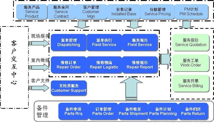 構建高效能 專業的售后服務管理系統與工程管理服務的融合之道